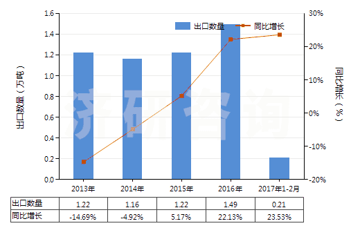 2013-2017年2月中國初級形狀的不飽和聚酯(HS39079100)出口量及增速統(tǒng)計
